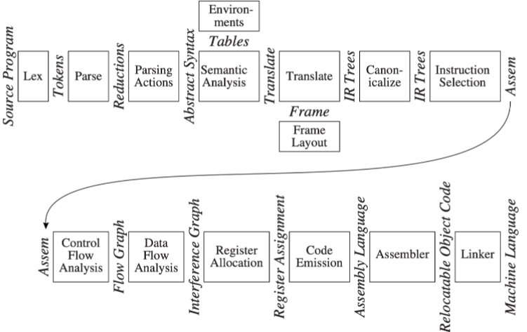 The phases, interfaces